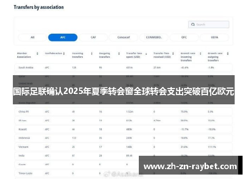国际足联确认2025年夏季转会窗全球转会支出突破百亿欧元